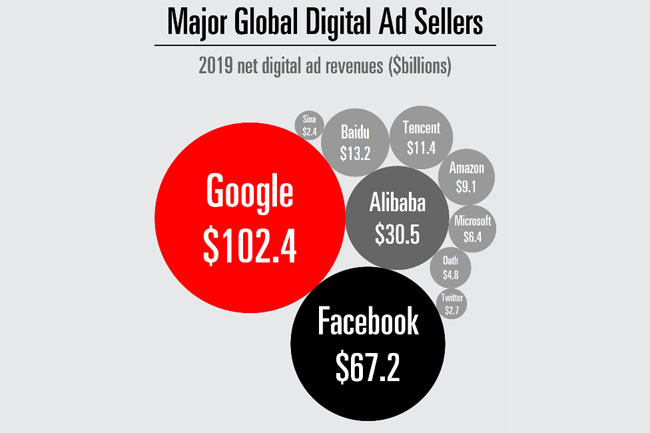 Google, Facebook y Alibaba concentran el 61% de la inversión digital global