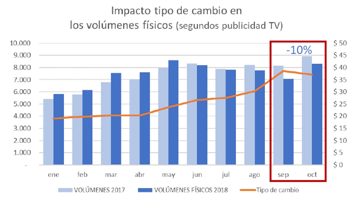 En la Argentina, la inversión en medios durante 2019 crecería menos que la inflación