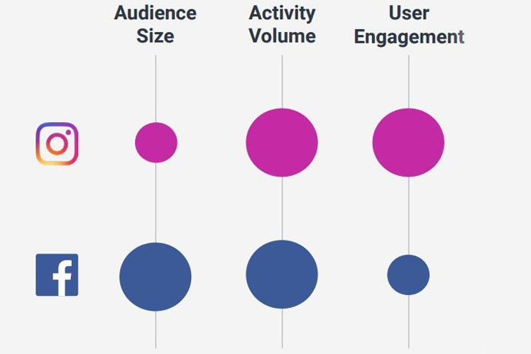 Mientras crece Instagram, continúa el interés por el móvil y los datos