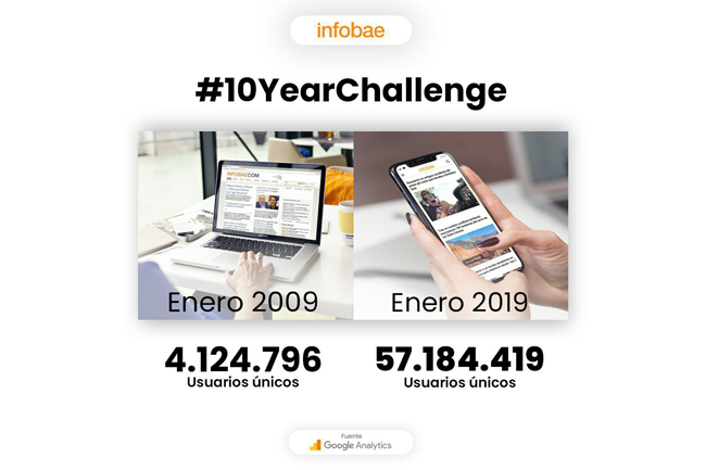 Infobae festejó su aniversario participando del 10 Year Challenge