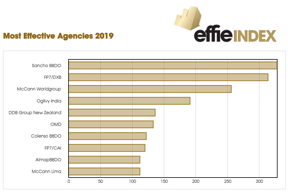 Effie Index 2019: Sancho BBDO volvió a ser la agencia más eficaz del mundo