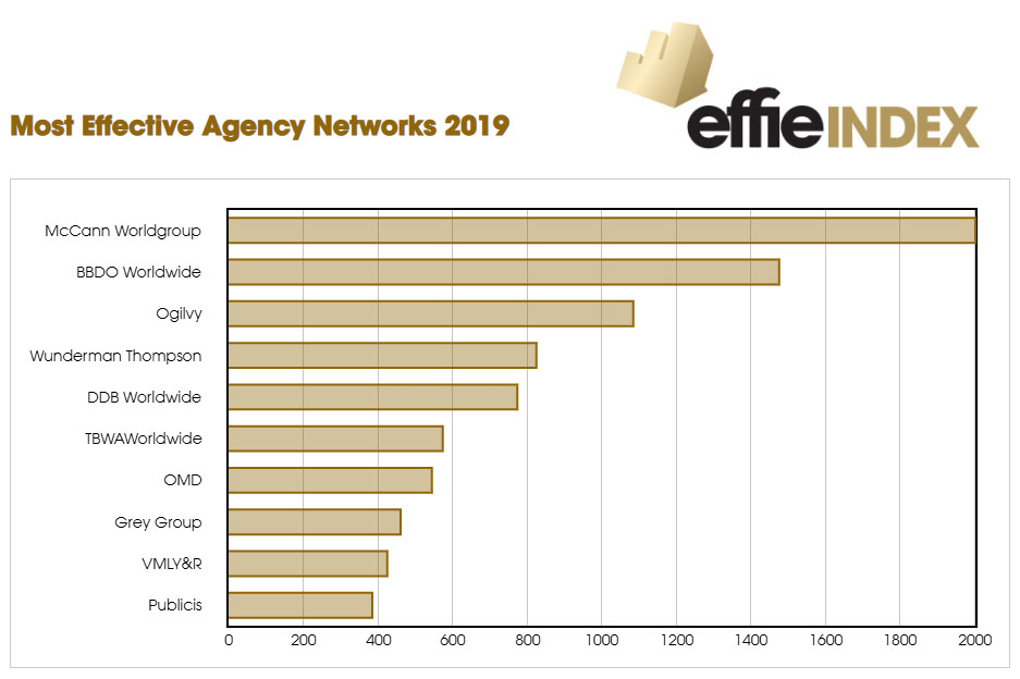 Effie Index Global 2019: McCann, la red; WPP, el holding; Coca-Cola, la marca; Unilever, el anunciante