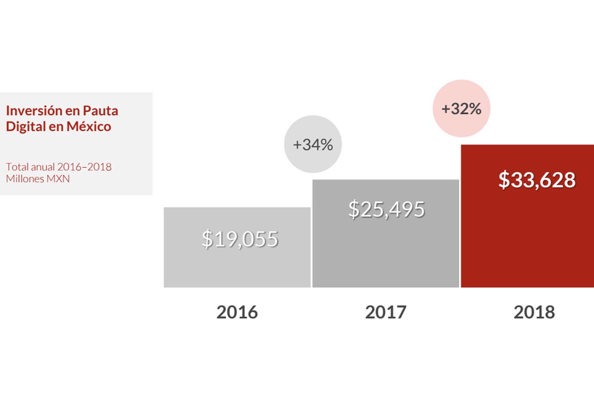 La pauta publicitaria digital en México creció un 32% durante 2018