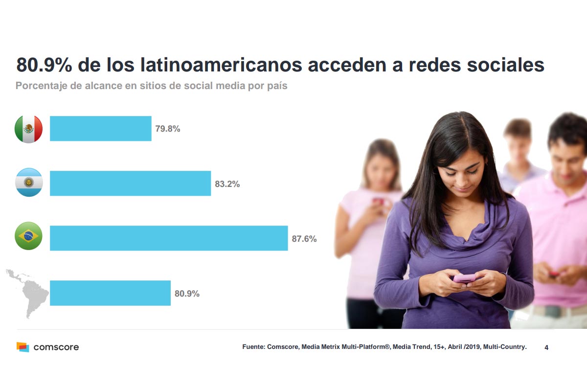 Brasil, Argentina y México son los países de la región con mayor acceso a redes sociales 