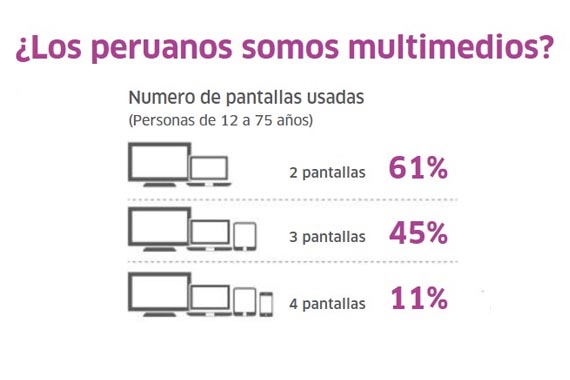 El 79% de los peruanos consume cinco o más medios