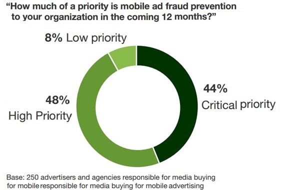 El fraude móvil, uno de los problemas prioritarios de los marketers