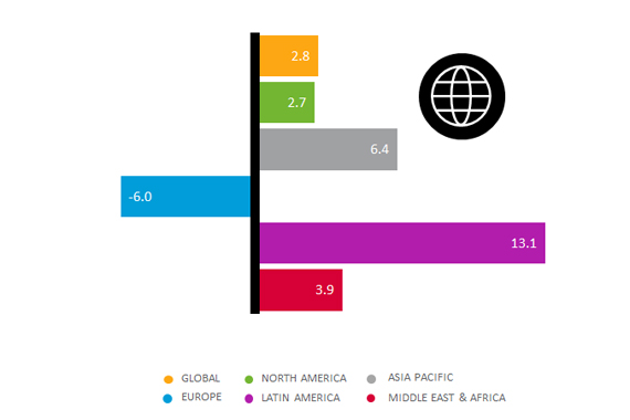 La inversión publicitaria mundial creció liderada por Latinoamérica