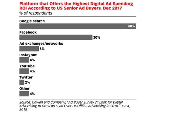 Por su ROI, los anunciantes prefieren a Facebook y Google Search 