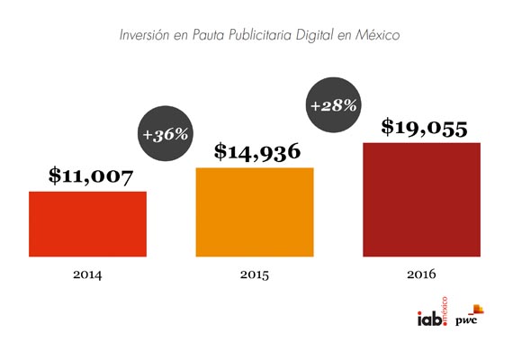 En 2016, la inversión publicitaria digital en México creció un 28%