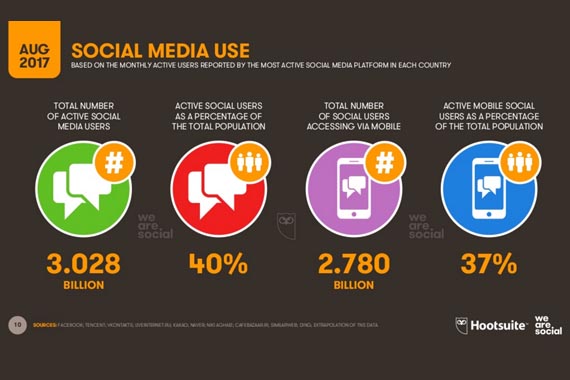 Más de 3.000 millones de personas utilizan redes sociales