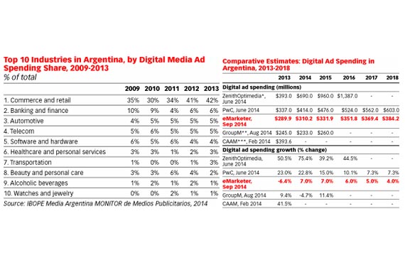 El comercio y la venta minorista dominan la inversión publicitaria digital en Argentina
