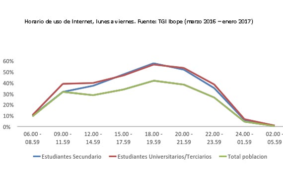El 94% de los estudiantes argentinos usa internet