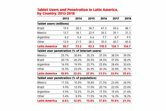 Brasil concentra la mayor cantidad de usuarios de tablets de la región