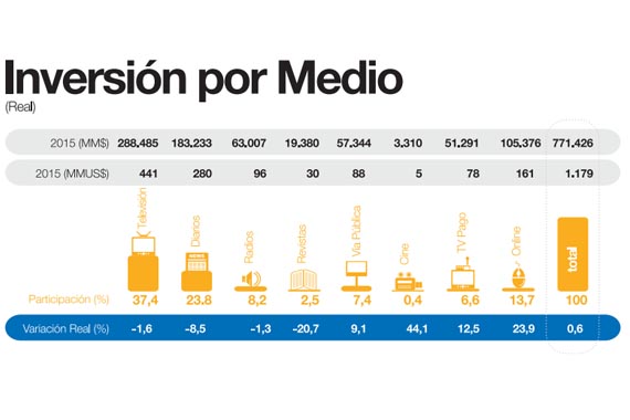 En Chile, la televisión se lleva el 44% de la inversión publicitaria