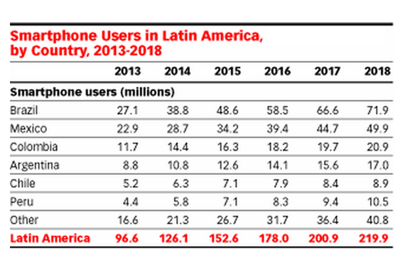 Colombia es el tercer mercado de smartphones de Latinoamérica