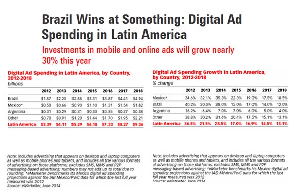 Brasil lidera la inversión publicitaria digital en Latinoamérica