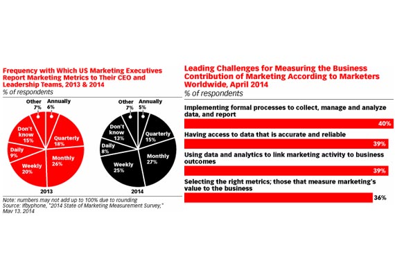 La medición de los impactos del marketing sigue siendo un reto para los marketers
