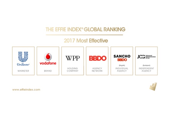 Effie Index: SanchoBBDO, BBDO Argentina, OMD Colombia y McCann Perú en el Top 10 global