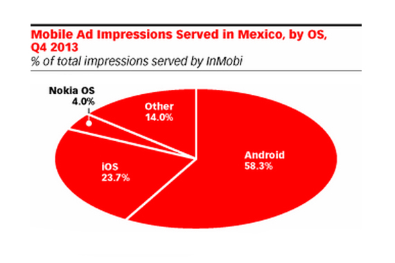 La inversión en marketing móvil fue de 147,3 millones de dólares en 2013