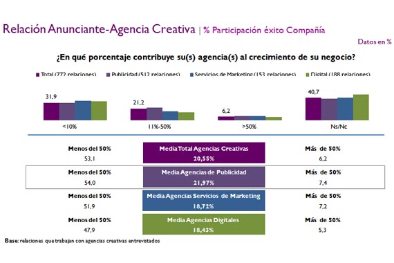 Los anunciantes españoles son los que se muestran más satisfechos con sus agencias de publicidad