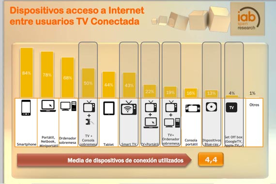 La televisión conectada y los videos online aumentan su caudal de usuarios en España