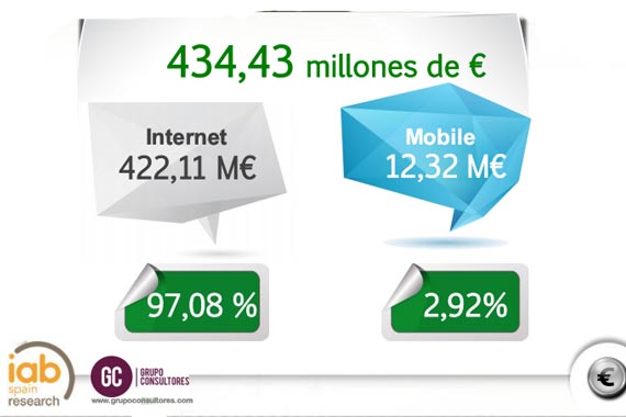La inversión publicitaria online fue de 434,43 millones de euros en España