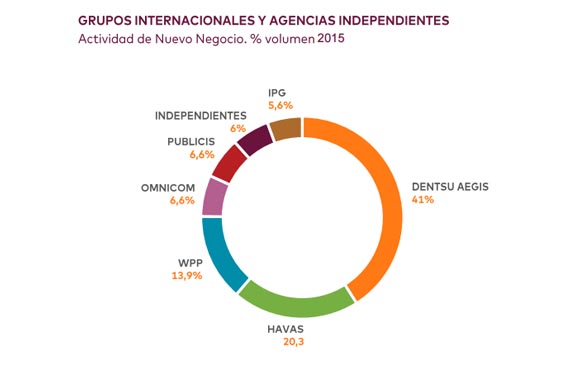 Las agencias de medios españolas recibieron un 35% más de nuevo negocio