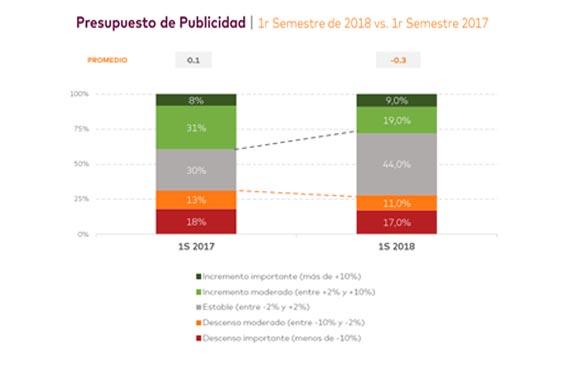 Los anunciantes españoles apuntan a un balance positivo de 2018