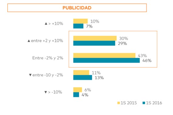 Expectativas de estabilidad en la inversión publicitaria española