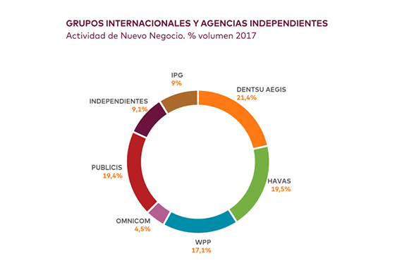 En España, las agencias de medios crecieron un 30%