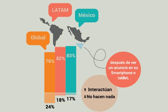 Anuncios móviles y redes sociales impulsan el comercio móvil mexicano