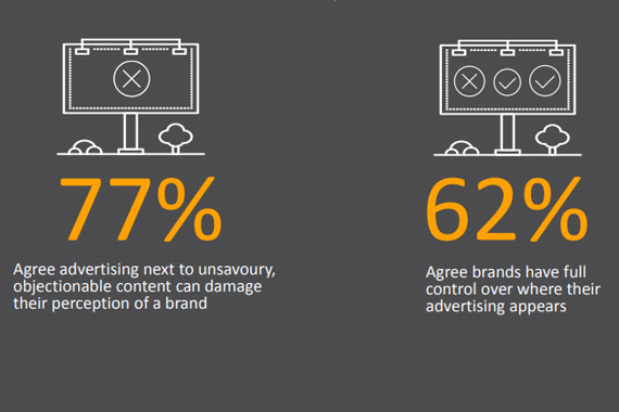 El 75% de los consumidores vieron publicidad online junto a “contenido inapropiado”