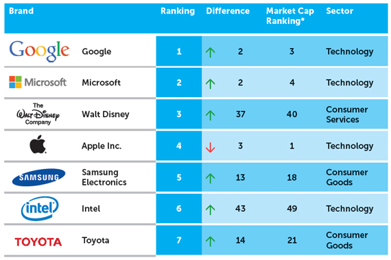 Google es la marca más fuerte, según el FutureBrand Index