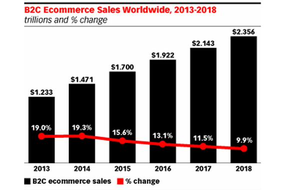 Este año, las ventas de ecommerce de todo el globo superarán a las de 2013 en un 20 por ciento