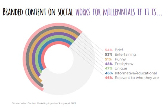 Cómo conquistar a los Millennials a través del marketing de contenidos 