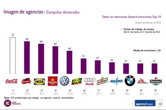 Coca-Cola, Campofrío e Ikea, las más admiradas por sus campañas publicitarias 