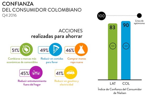 El consumidor colombiano, optimista pero ahorrativo
