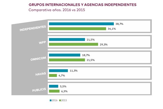 Las agencias independientes españolas se llevaron un 38,7% de los nuevos negocios