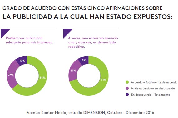 Para el 71% de los consumidores, es demasiado repetitivo ver el mismo anuncio una y otra vez