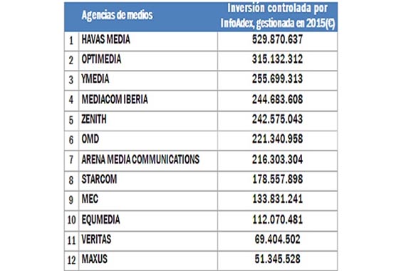 Las agencias de medios españolas gestionaron una inversión de 2.934 millones de dólares en 2015