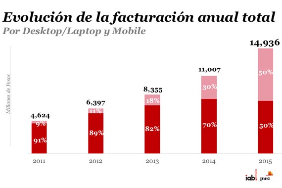 En México, móvil ya representa el 50% de la inversión publicitaria en internet