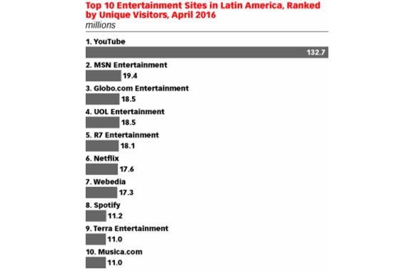 Los latinoamericanos pasan un 15% de su tiempo en sitios de entretenimiento 