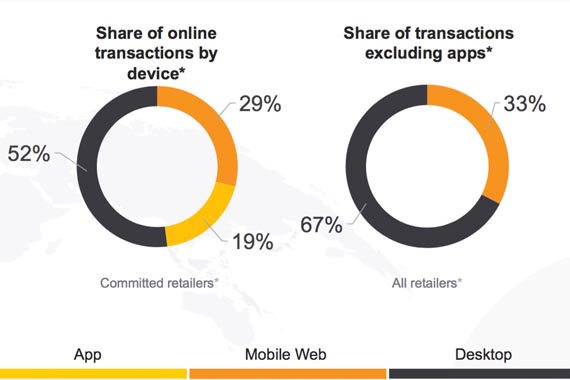 En Latam, la mitad de las compras digitales son móviles