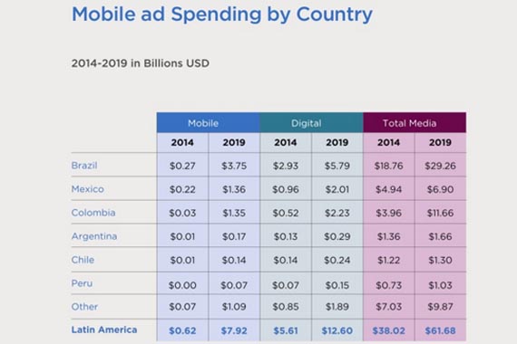 En Latinoamérica, la inversión publicitaria móvil será de 7.000 millones de dólares en 2019