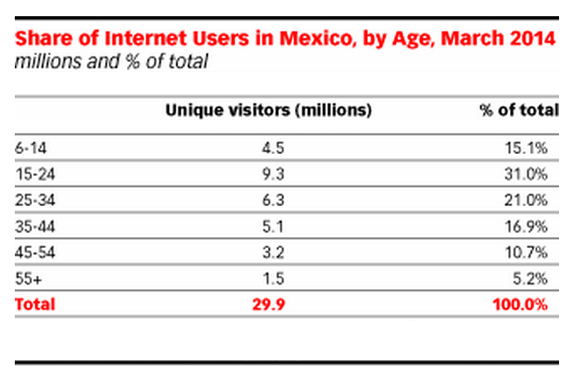 Uno de cada dos usuarios de internet en México es millennial