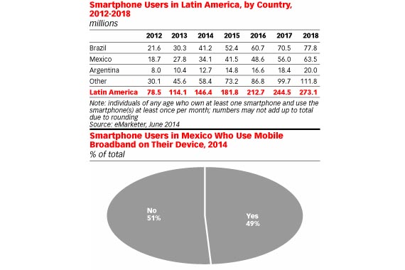 México: un terreno fértil para la adopción de smartphones