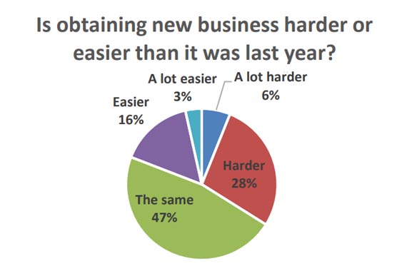 Al 34% de las agencias le costó más conseguir negocios este año