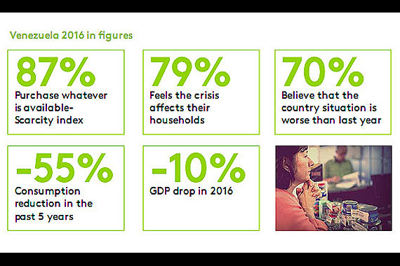 Venezuela: un paso atrás para el consumo, según un informe de Kantar