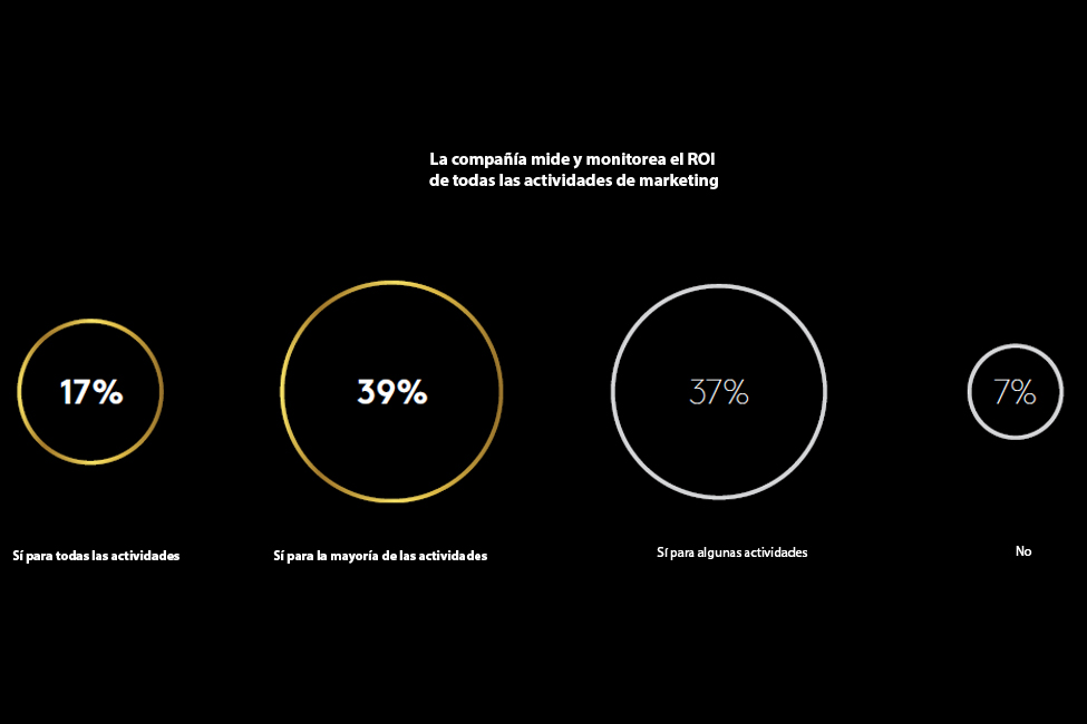 Sólo el 17% de los anunciantes hace el seguimiento de ROI de todas sus acciones publicitarias