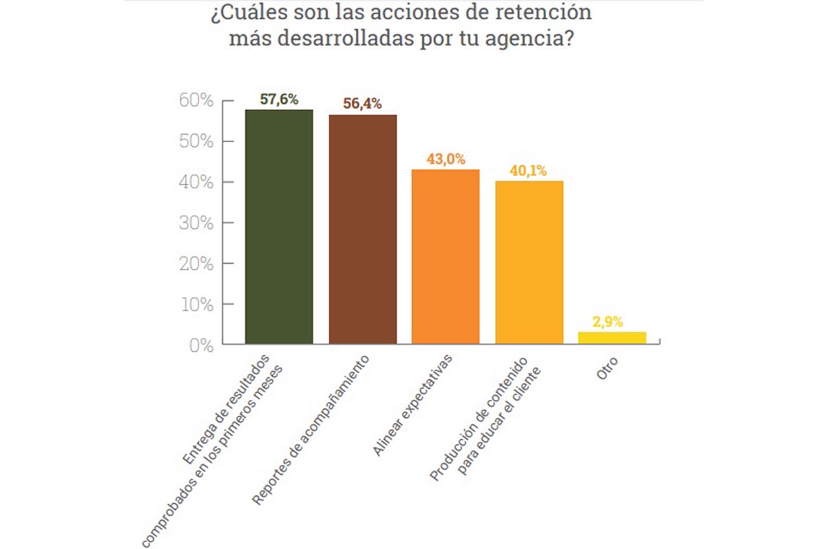 Las agencias digitales colombianas buscan estrategias para conseguir y retener clientes